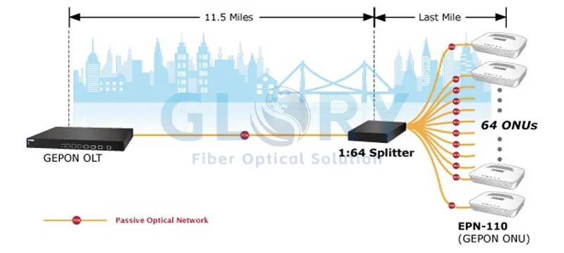 164 PLC splitter 164 PLC splitter