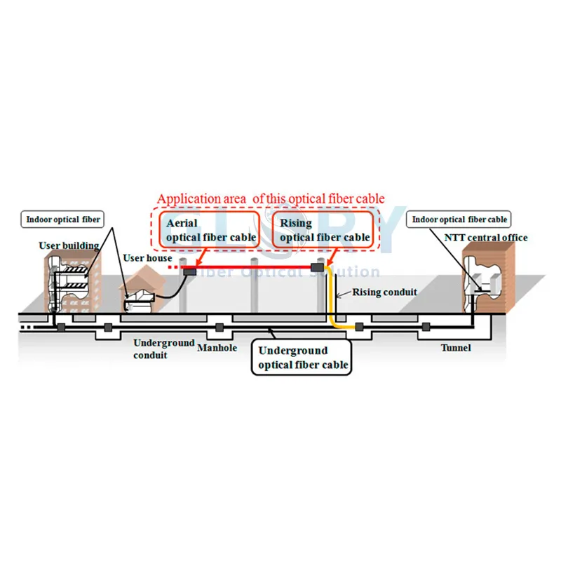 Applications of Flat Drop Fiber Cable Applications of Flat Drop Fiber Cable